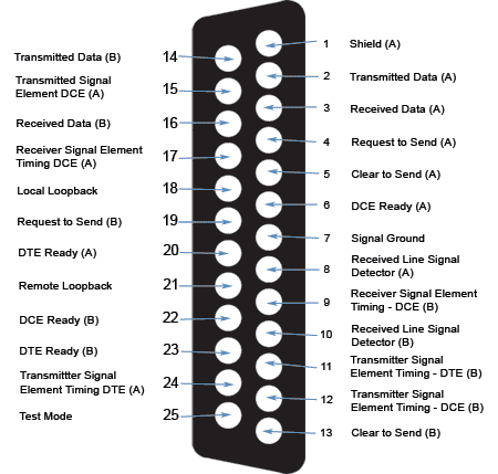 BLZ 141 RS-530 (DB25) image